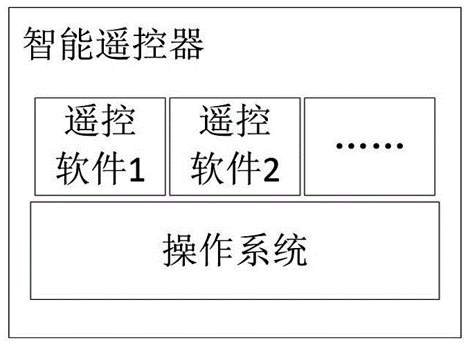 Intelligent remote controller control method based on transparence computing