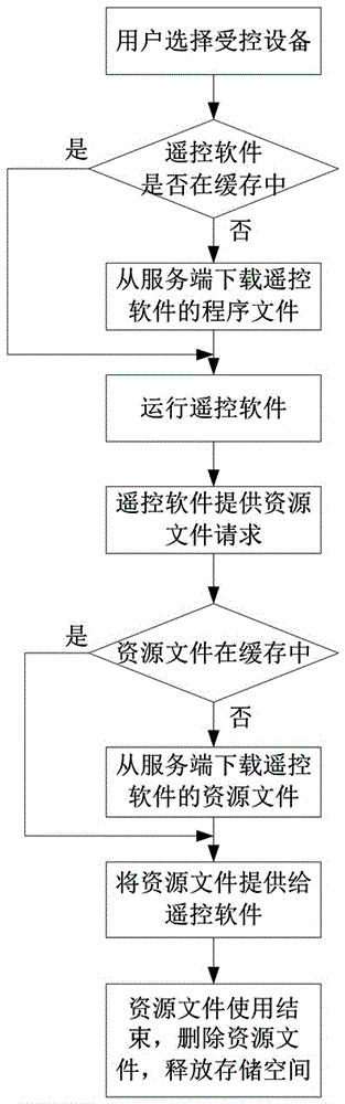 Intelligent remote controller control method based on transparence computing