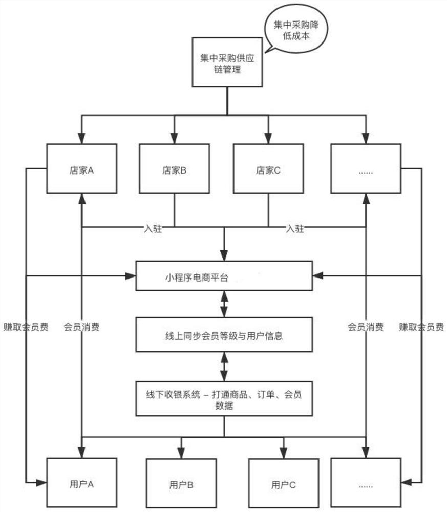 Service method based on new retail community membership system