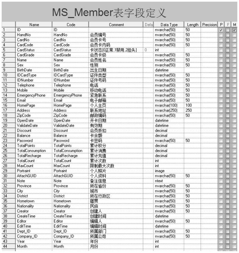 Service method based on new retail community membership system