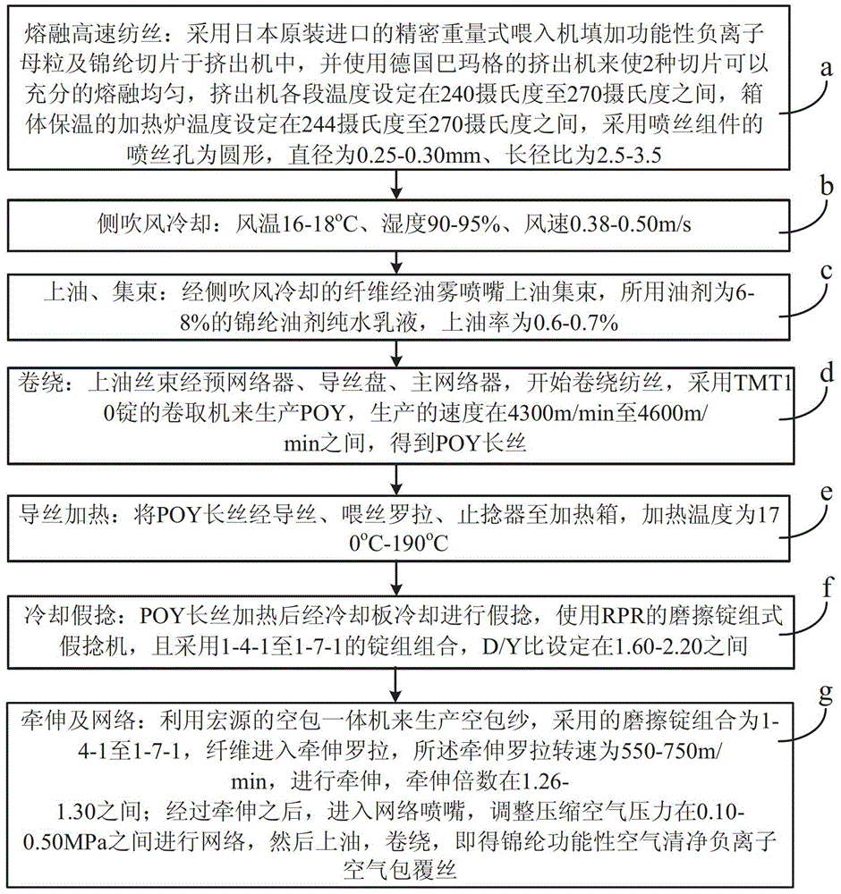 A kind of manufacturing method of nylon functional air-cleaning negative ion air-covered yarn