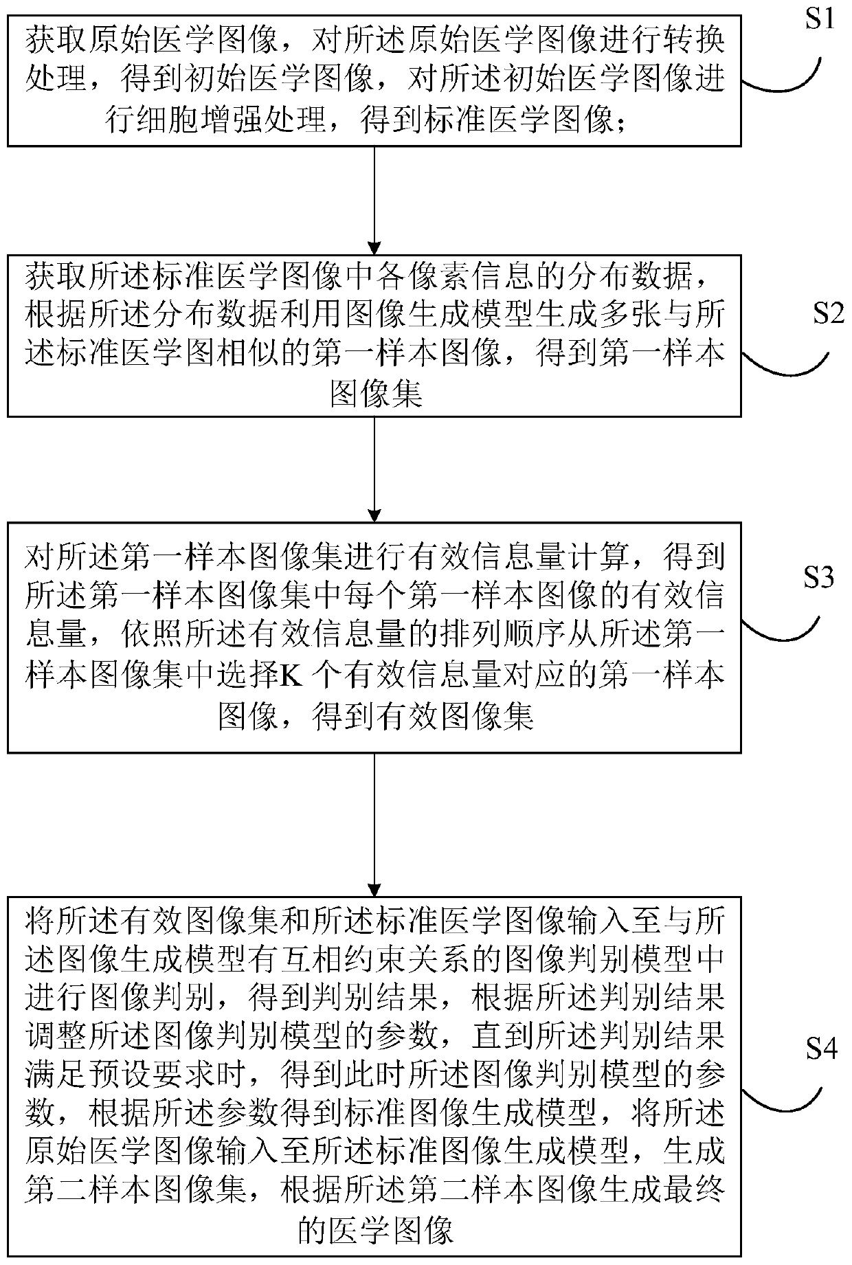 Medical image generation method and device, electronic equipment and medium