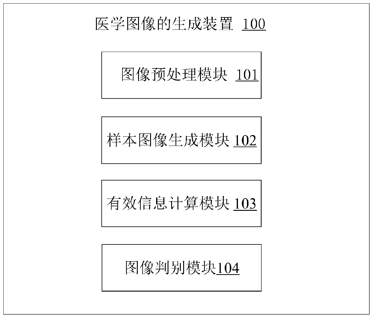 Medical image generation method and device, electronic equipment and medium