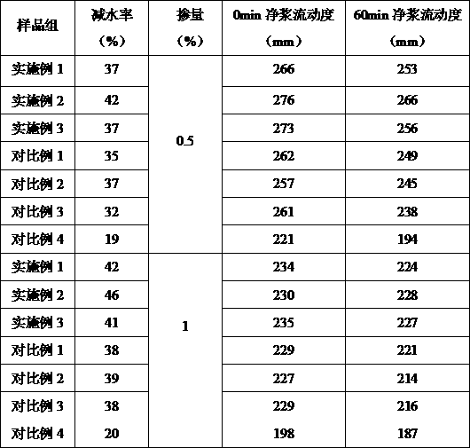 Defoaming agent and application thereof in preparation of modified cassava starch-polycarboxylic acid composite water reducing agent