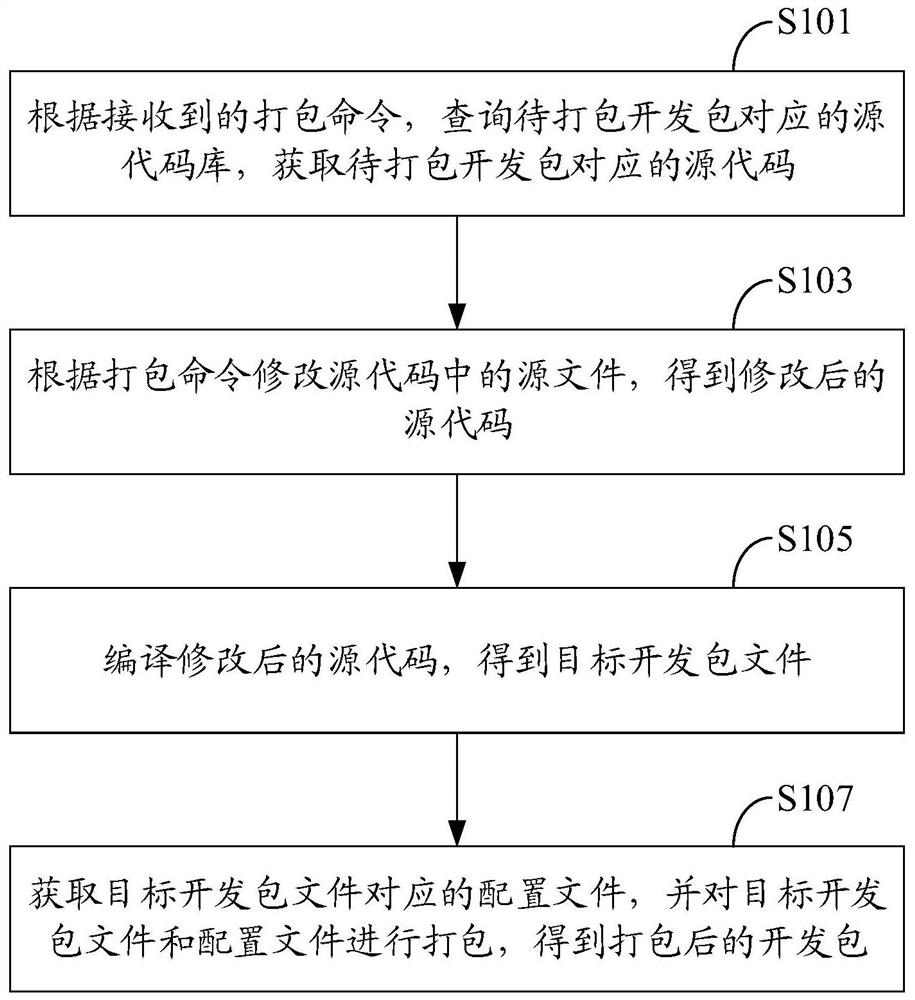 Development kit packaging method, system, readable storage medium and computer equipment