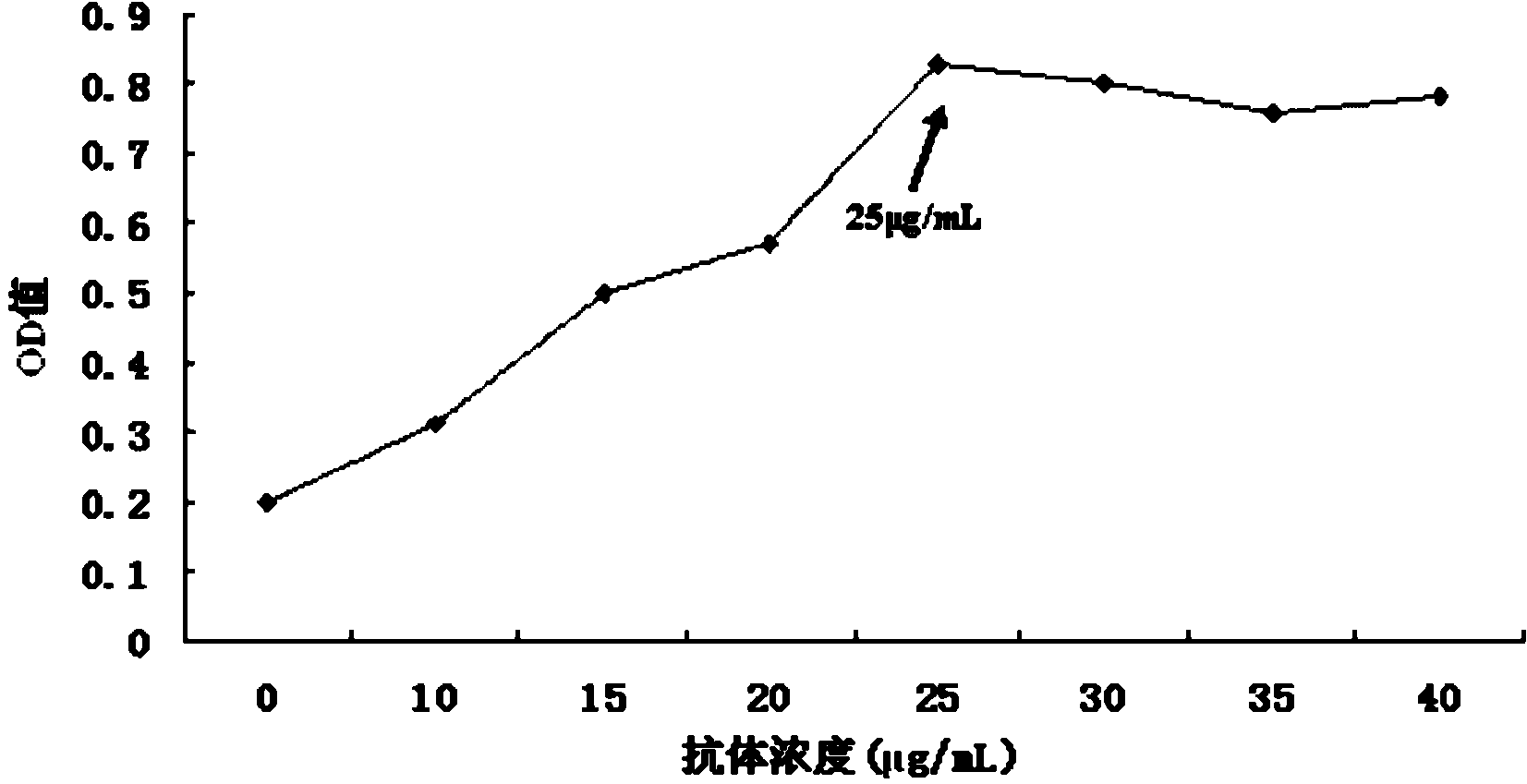 One-plate five-combined TORCH-IgM antibody colloidal gold rapid detection test strip and preparation method thereof