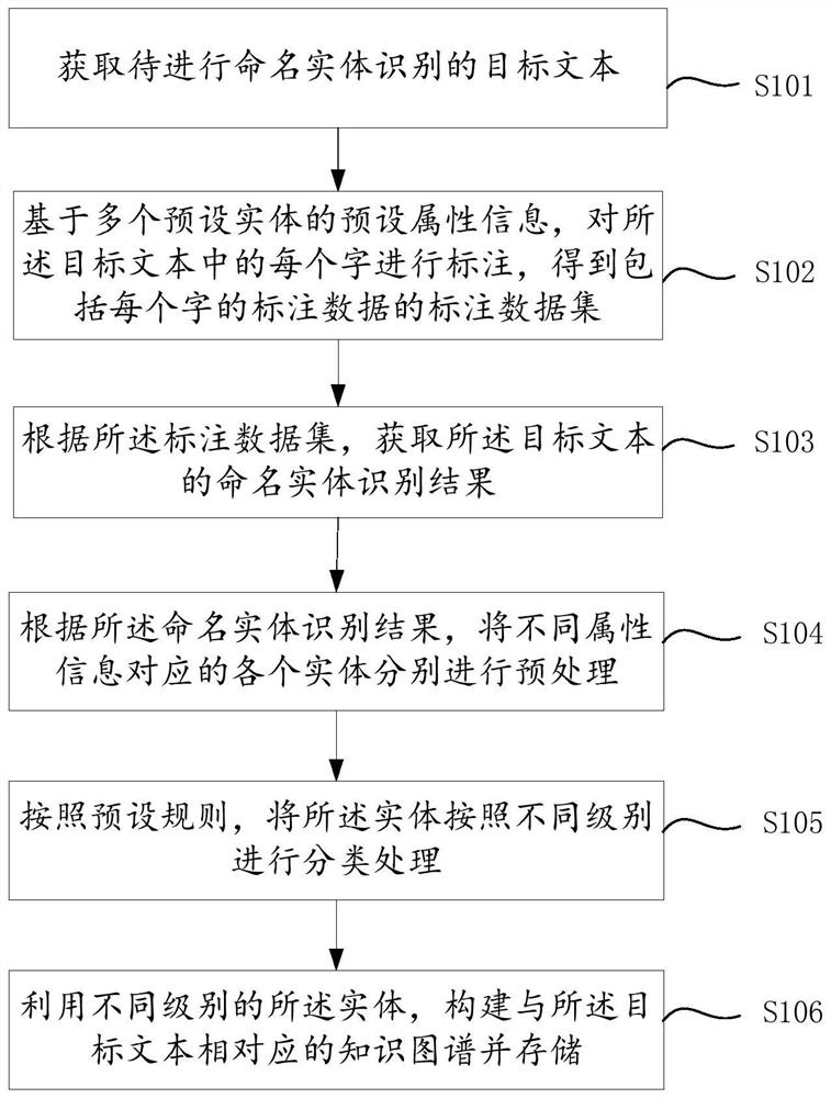 Knowledge graph construction method and device, electronic equipment and storage medium