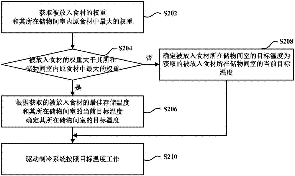 Refrigerant temperature control method based on food materials and computer storage medium