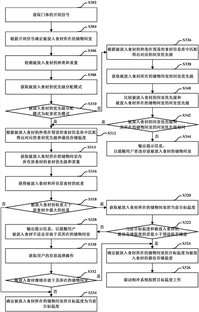 Refrigerant temperature control method based on food materials and computer storage medium