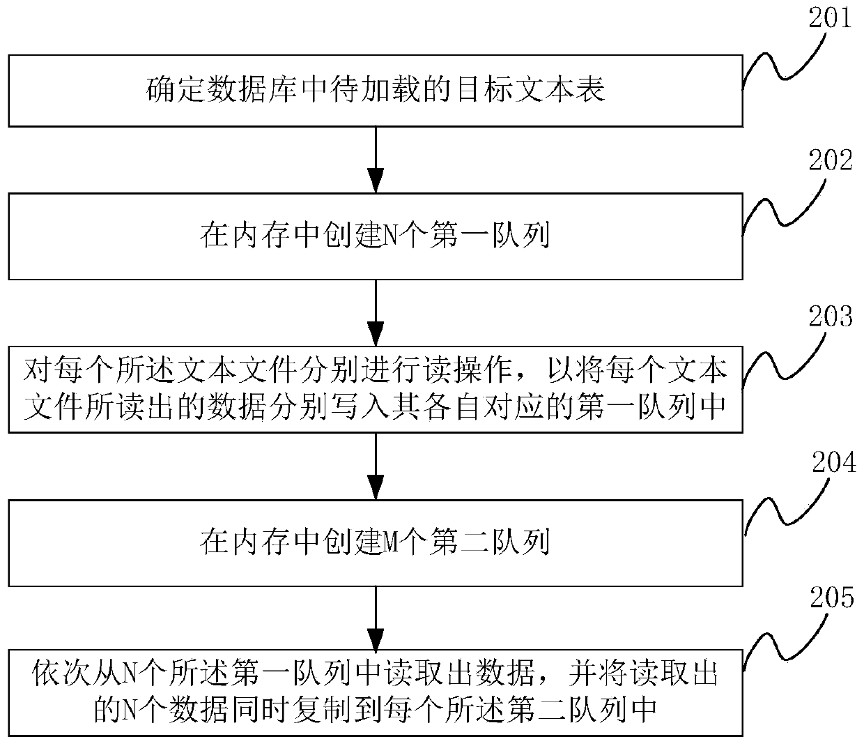 A method and device for loading data in a database text table