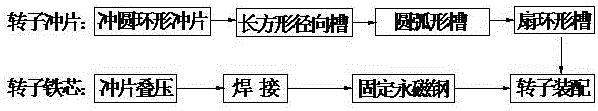 Production method of electric car hub driving motor stealth magnetic pole rotor