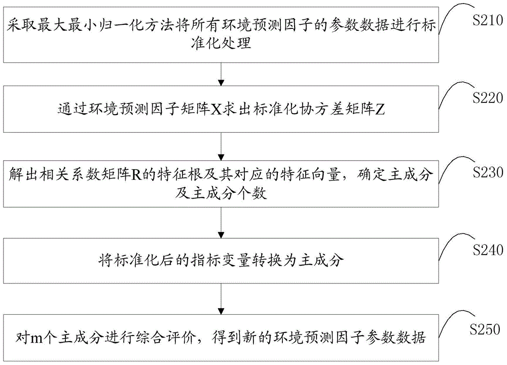 Method and system for carrying out processing on environment prediction factor data of typhoon intensity