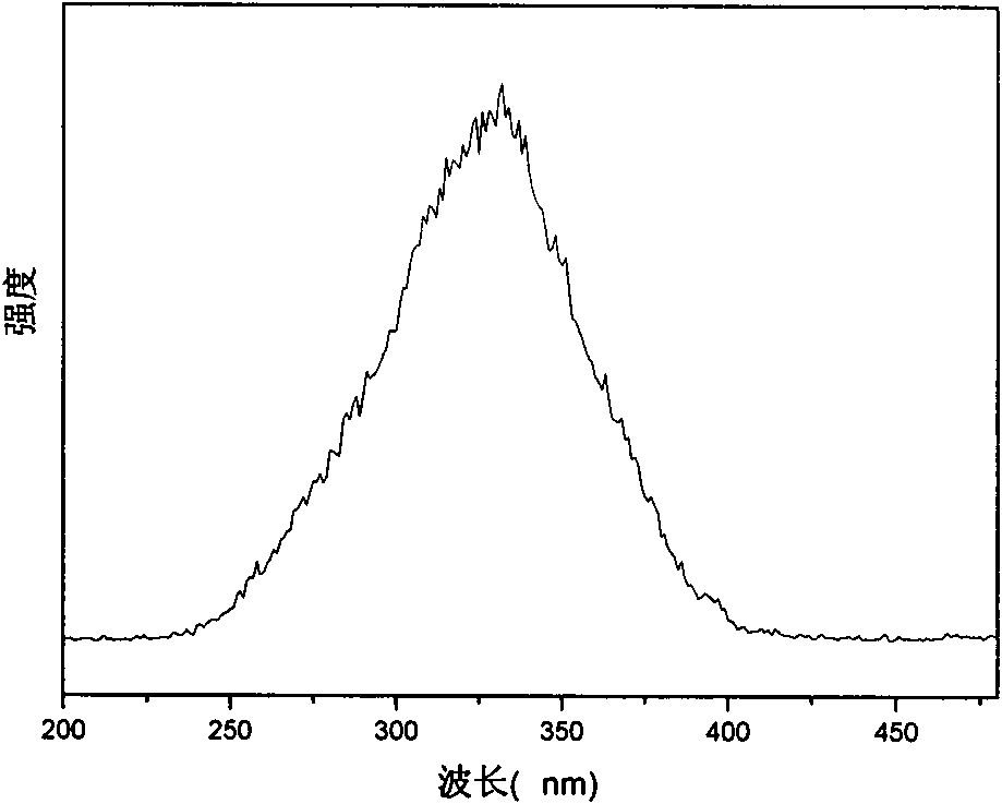 Functional ionic liquid and preparation method thereof