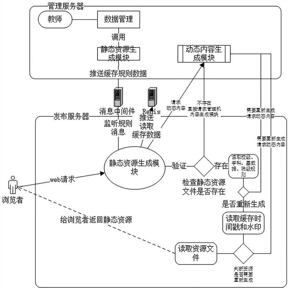 Teacher personal homepage static resource generation method based on watermark feature rule string