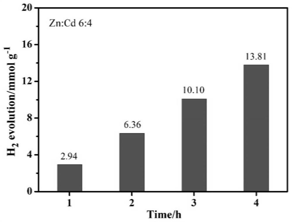 Nano flower-shaped zinc cadmium sulfide solid solution photocatalyst and preparation method thereof