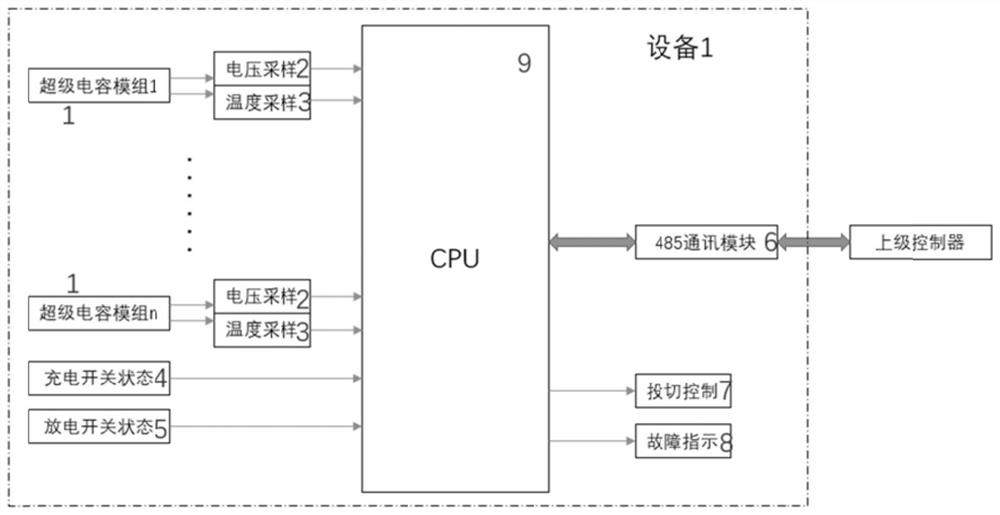 Super capacitor module state early warning system and method