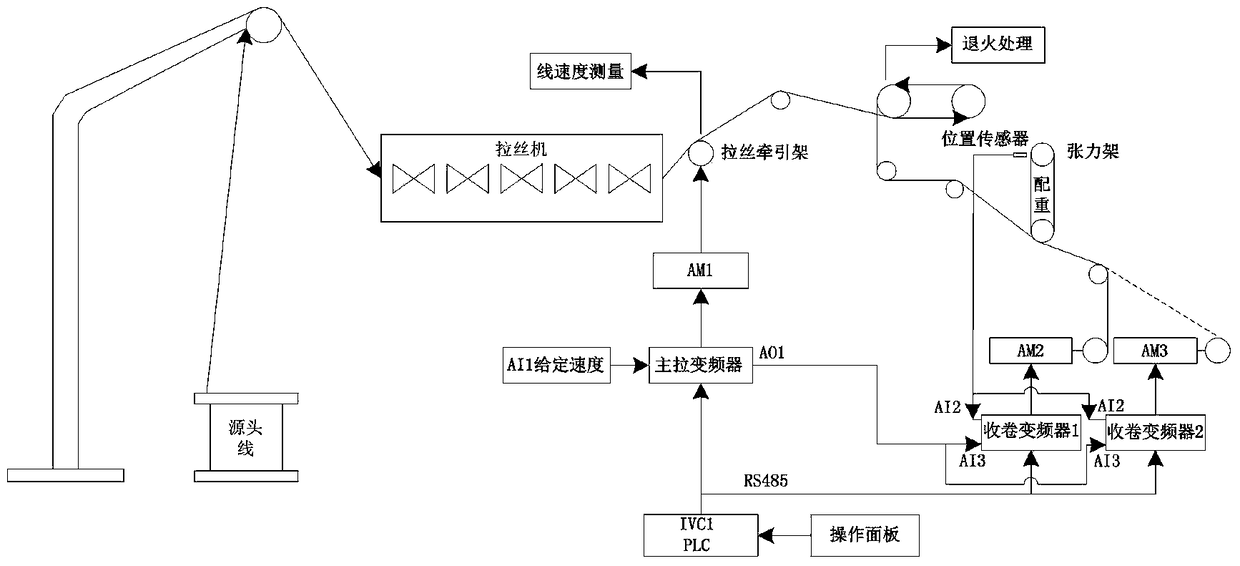 Automatic coil changing control system and its method of double frequency conversion wire drawing machine and calculation method of coil diameter