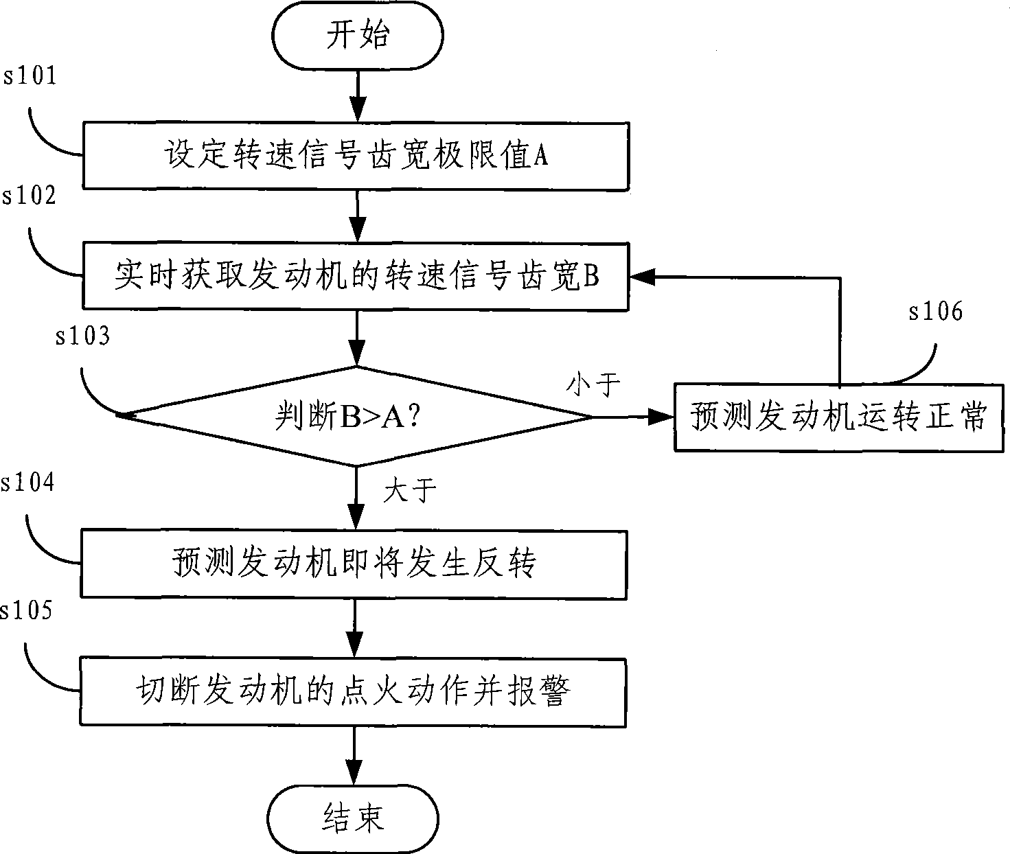 Engine reverse turning-proof method and system