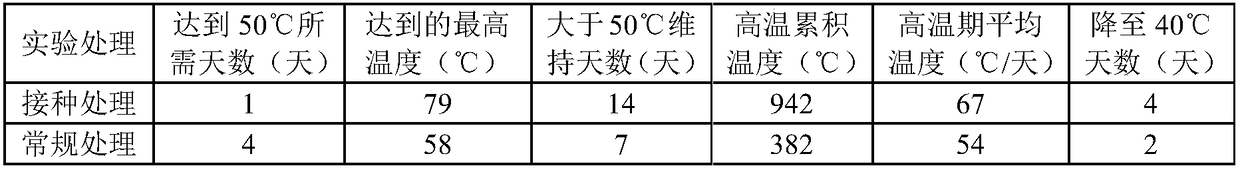 Preparation method of composite bacterial agent for sludge composting and application thereof