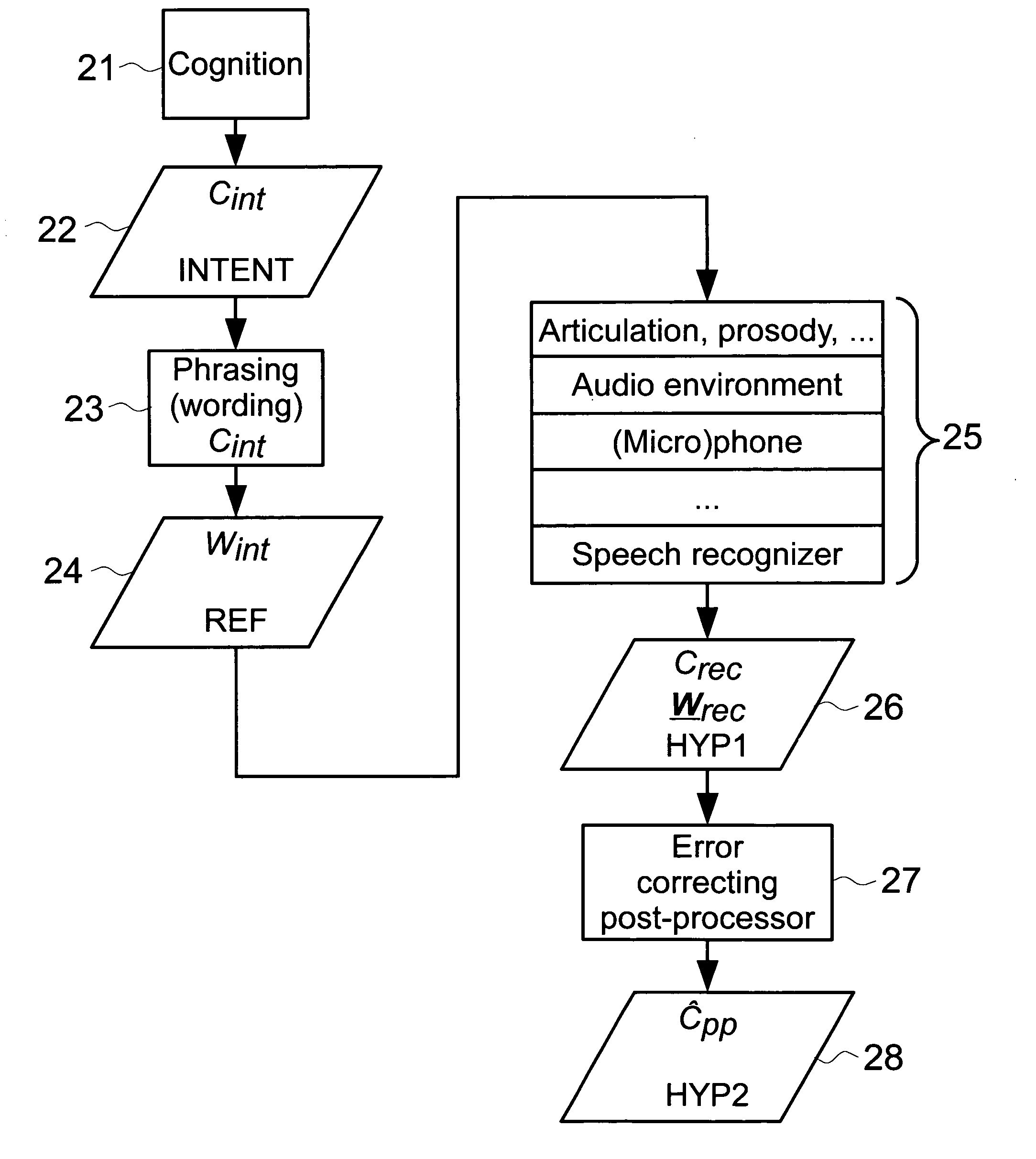 Method and system for post-processing speech recognition results