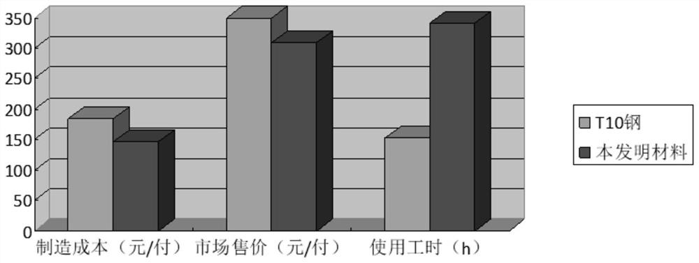 Self-hardening iron-based material for shear blade and preparation method of shear blade