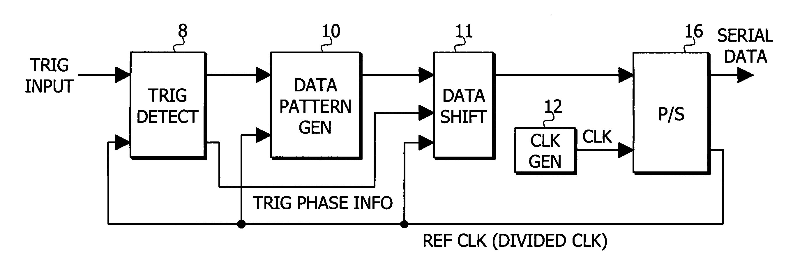 Triggered data generator