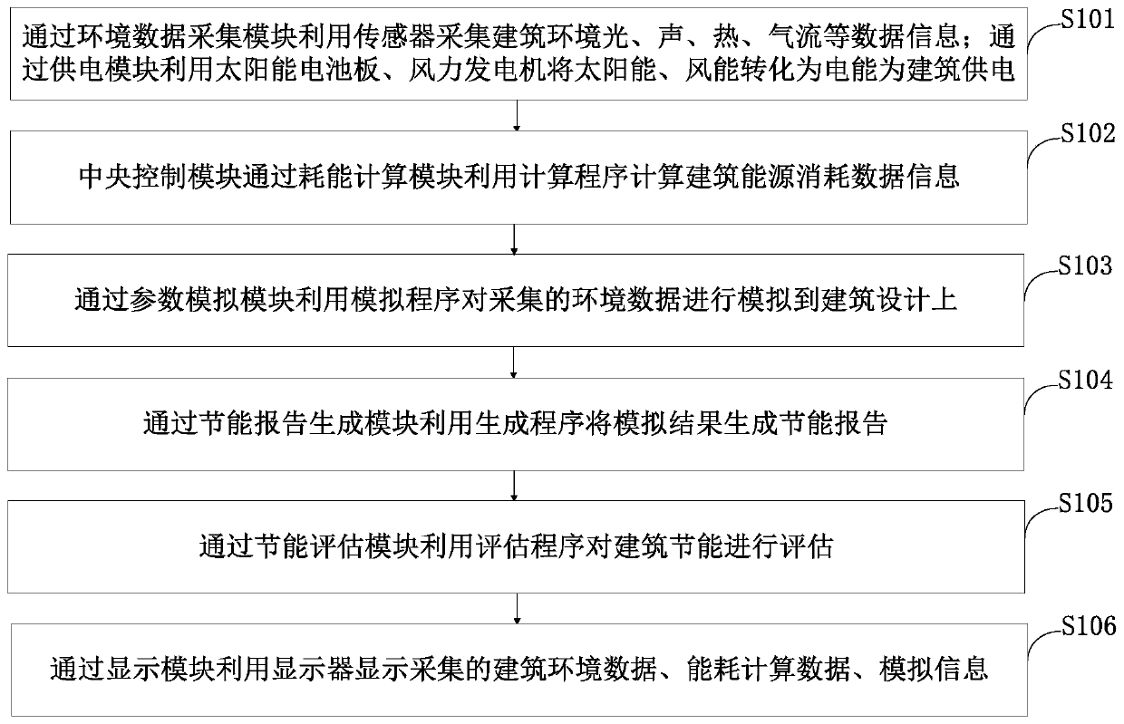 System and method for processing energy-saving building design information by adopting digital simulation