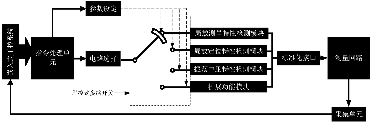 Method and System for detecting performance of oscillatory wave partial discharge measuring instrument for cable of 35kV and below