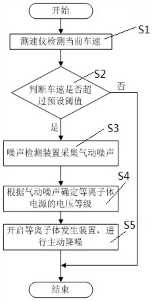 A plasma-based automotive noise reduction system and method