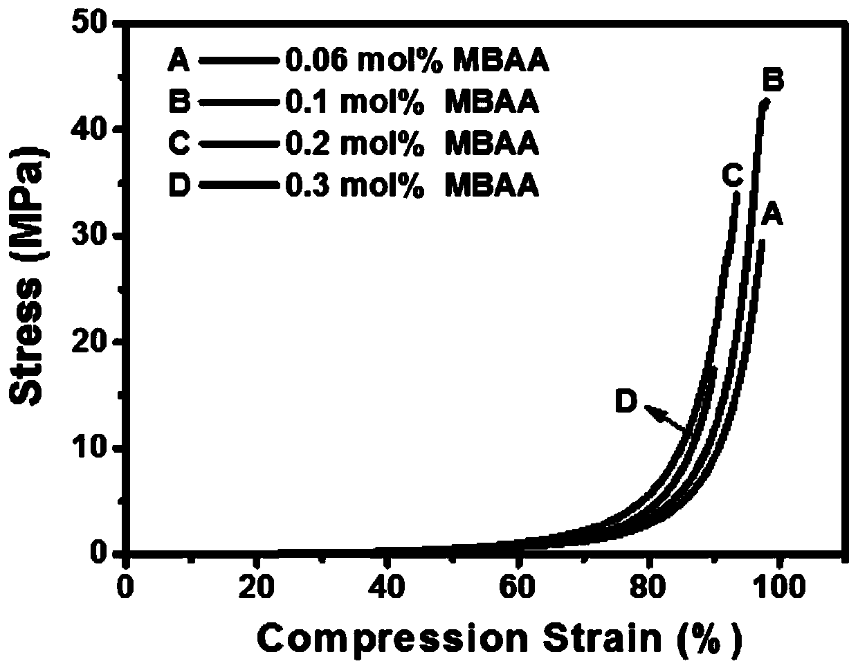 Strong-toughness and anti-fouling dual-network hydrogel and preparation method thereof