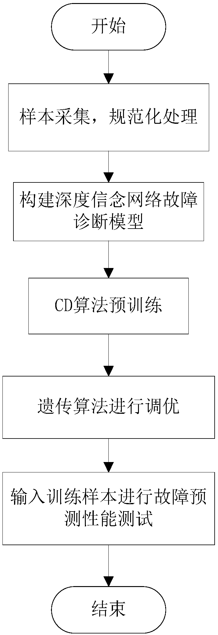 A fault diagnosis method of high voltage circuit breaker based on depth belief network