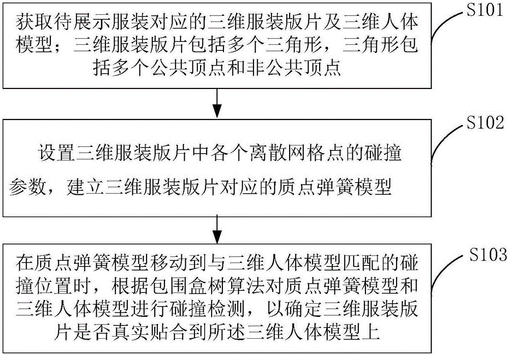 Three-dimensional garment and human model collision detection method and device