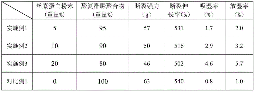 Preparation method of polyurethane elastic fiber with moisture absorption and moisture liberation performance