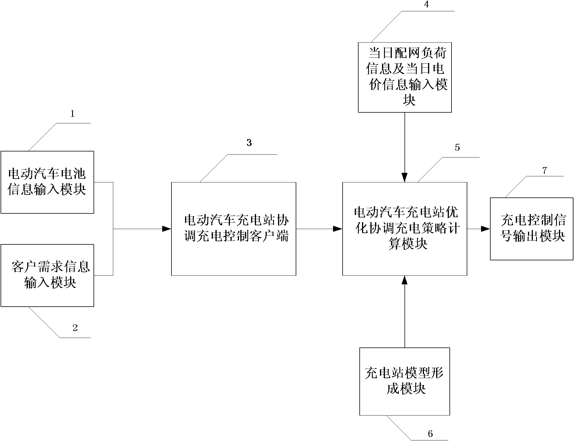 Coordination charging control method for electric vehicle charging station