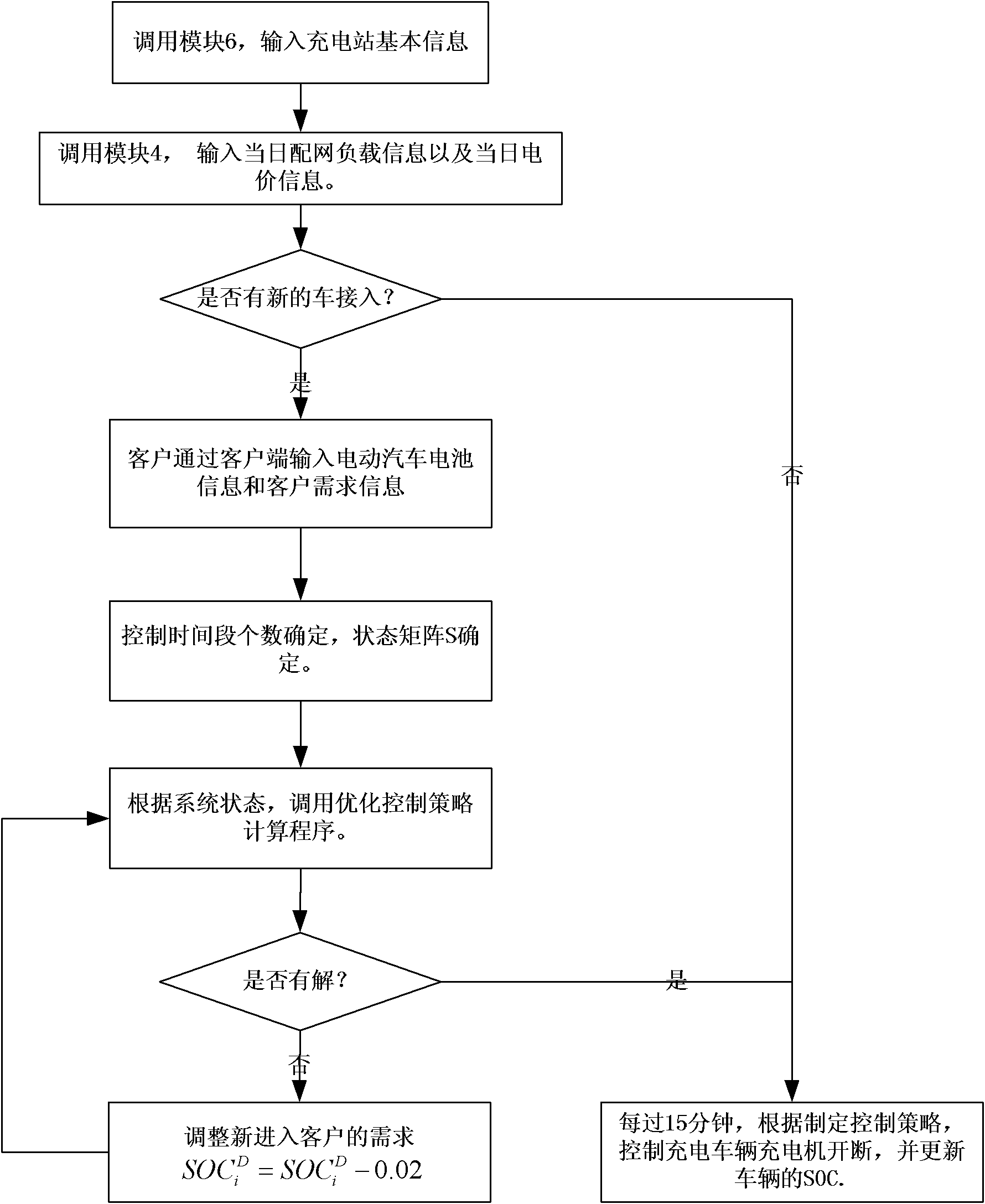 Coordination charging control method for electric vehicle charging station