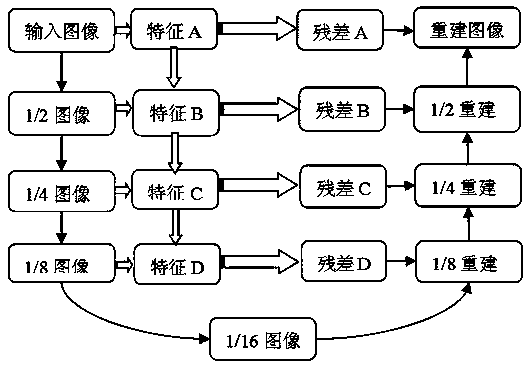 Template reconstruction method based on self-attention mechanism