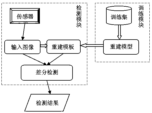 Template reconstruction method based on self-attention mechanism