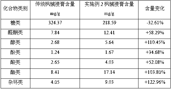 Low-sugar and high-flagrance maple extract and preparation method and application in heating non-burning cigarette thereof