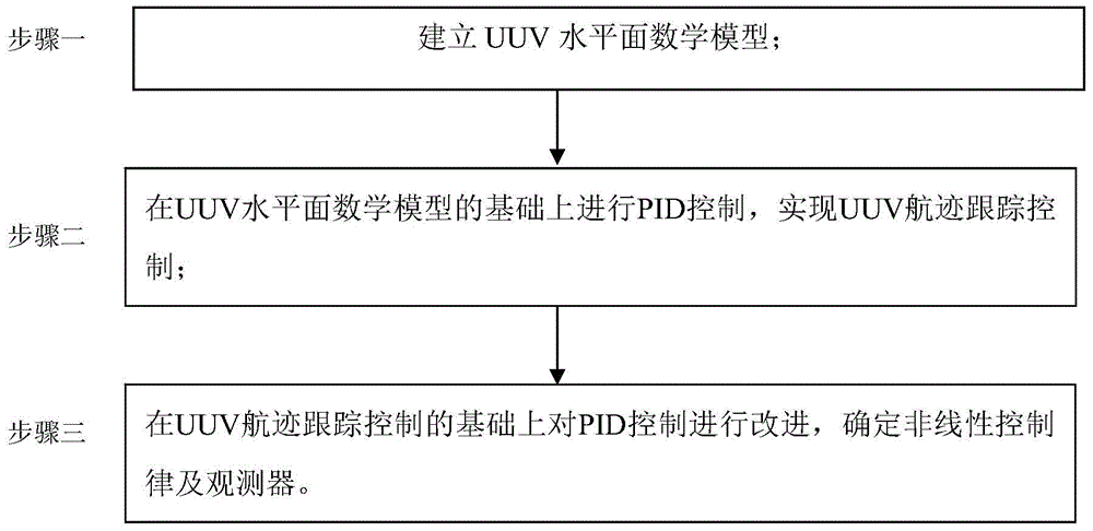 Unmanned underwater vehicle (UUV) track tracking control optimization method under environmental interference