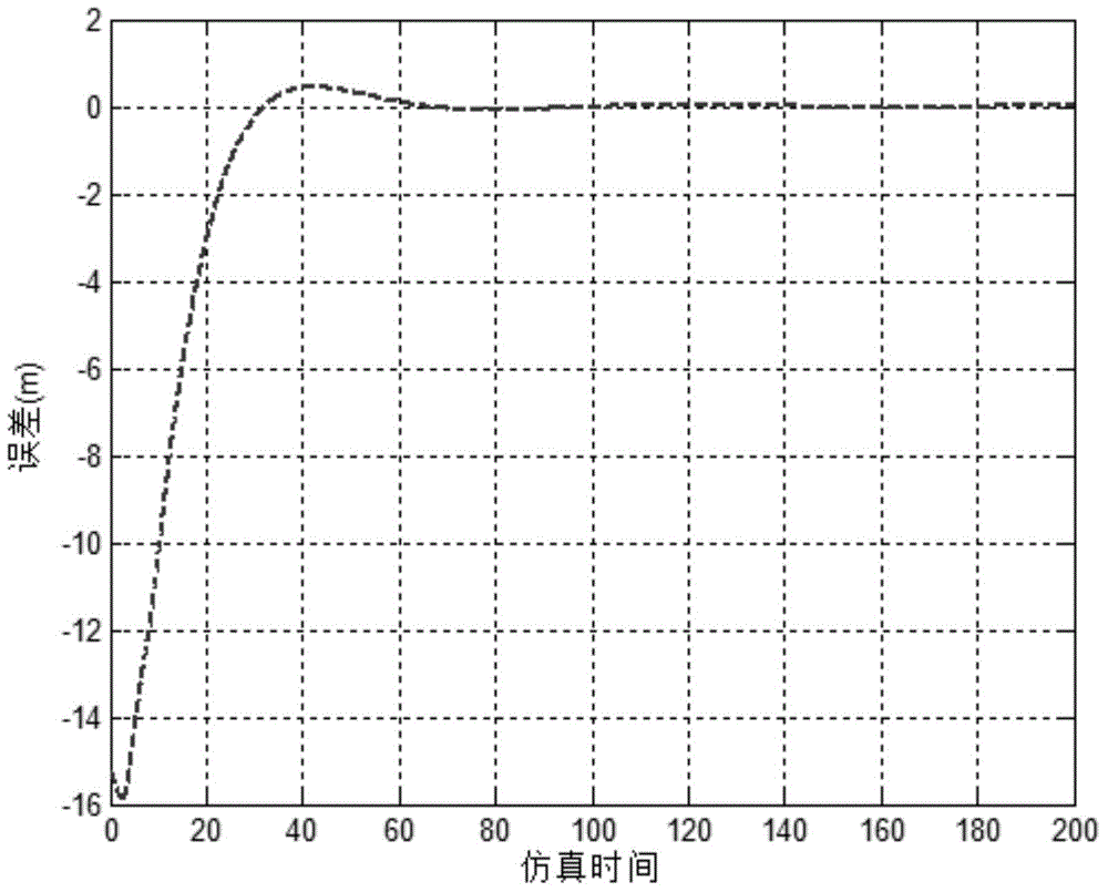 Unmanned underwater vehicle (UUV) track tracking control optimization method under environmental interference