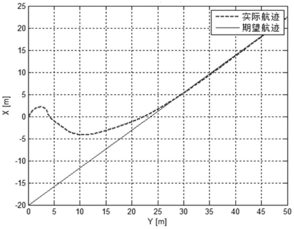 Unmanned underwater vehicle (UUV) track tracking control optimization method under environmental interference