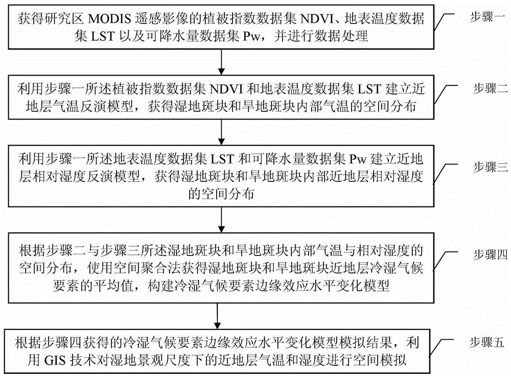 A gis spatial simulation method for wetland landscape near-surface cold and wet climate elements based on remote sensing data