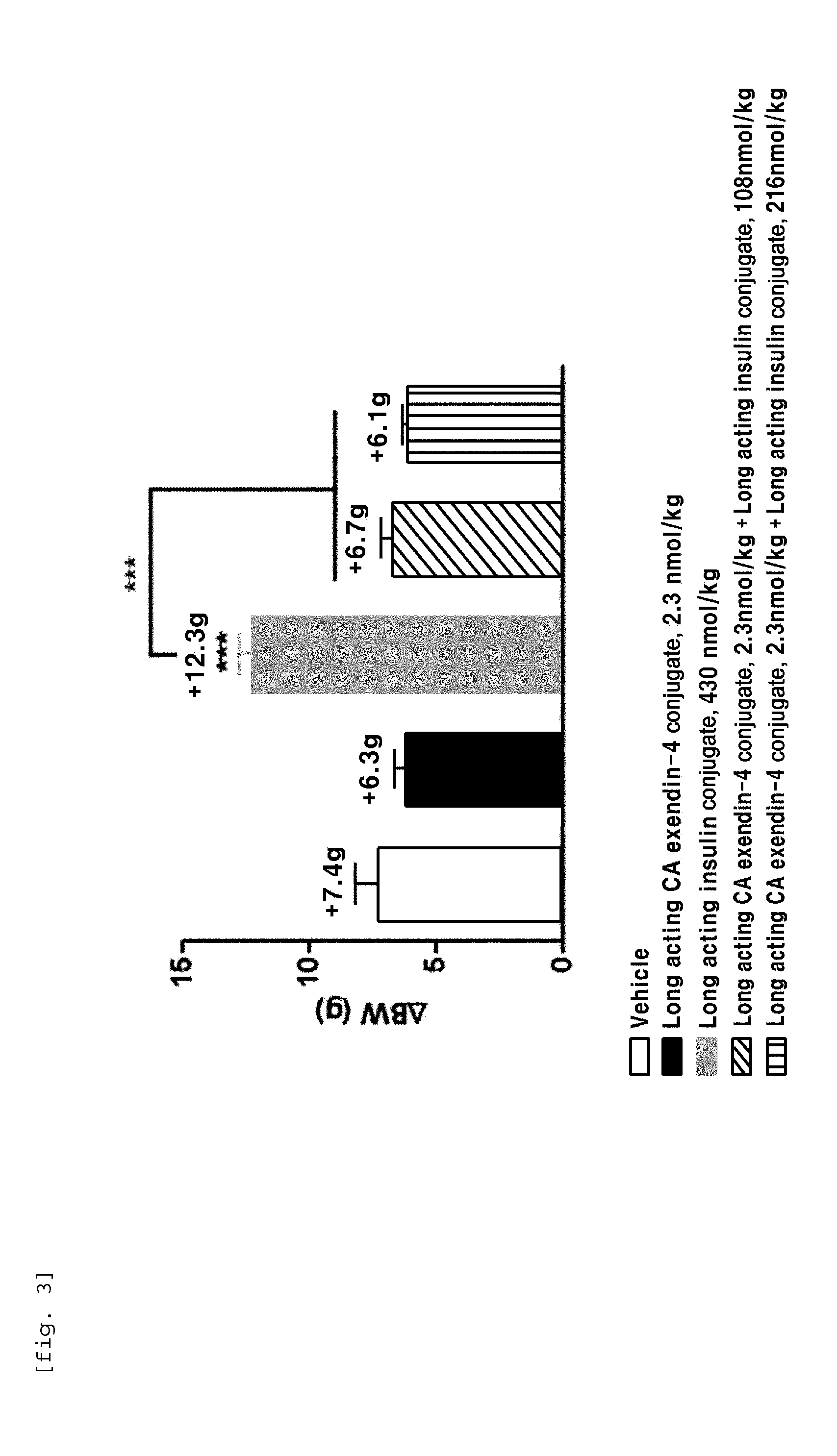 Composition for treating diabetes comprising long-acting insulin conjugate and long-acting insulinotropic peptide conjugate