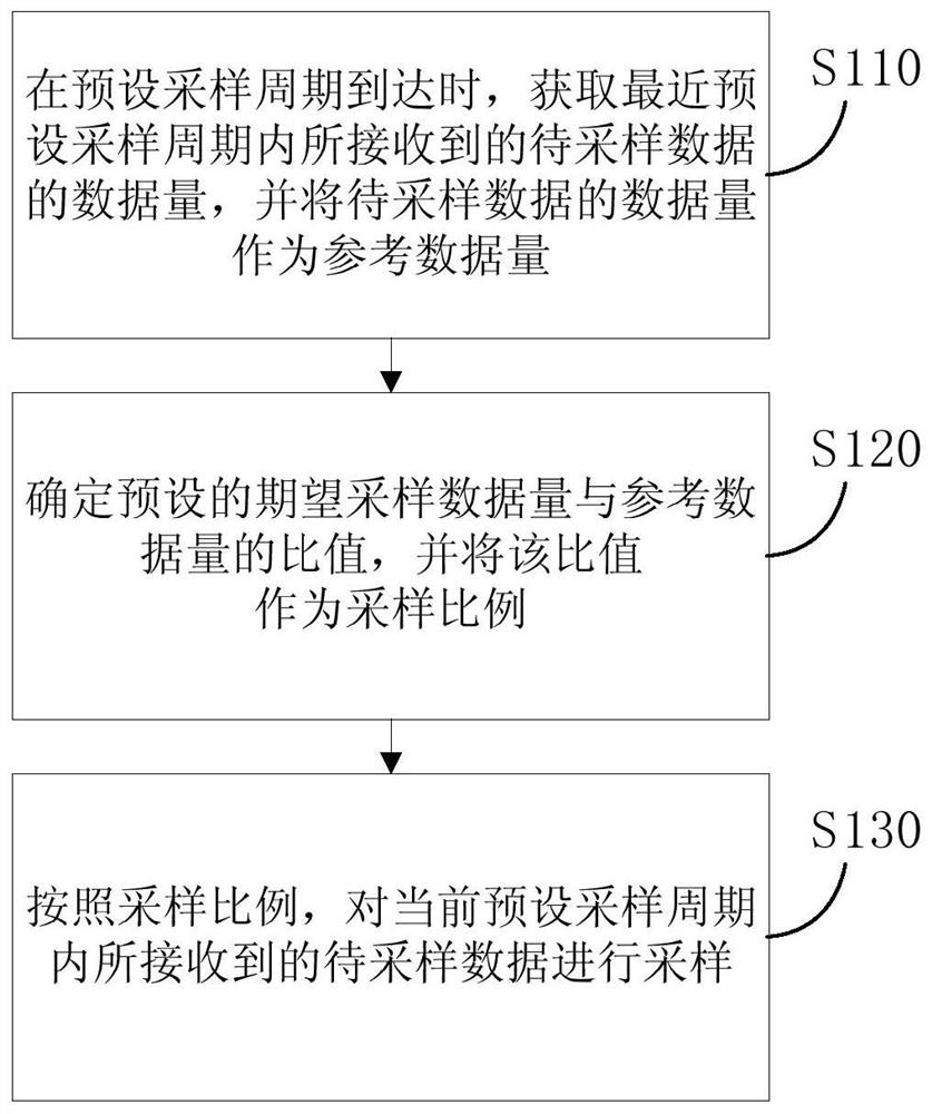 A data sampling method, device and electronic equipment based on real-time data flow