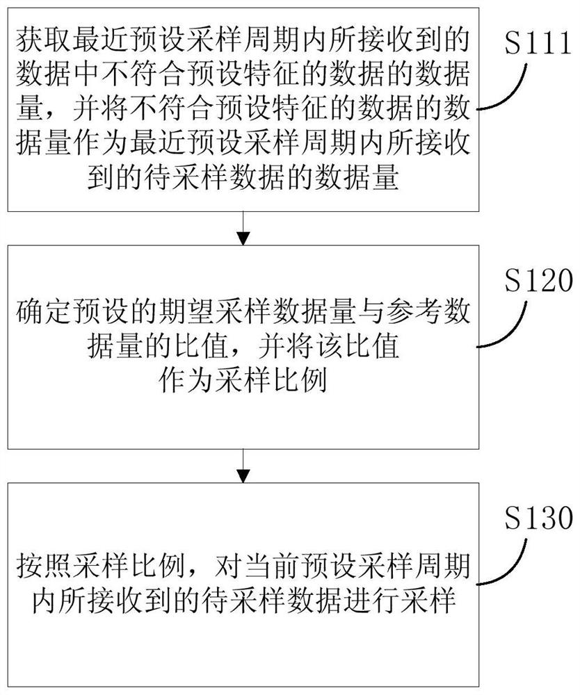 A data sampling method, device and electronic equipment based on real-time data flow