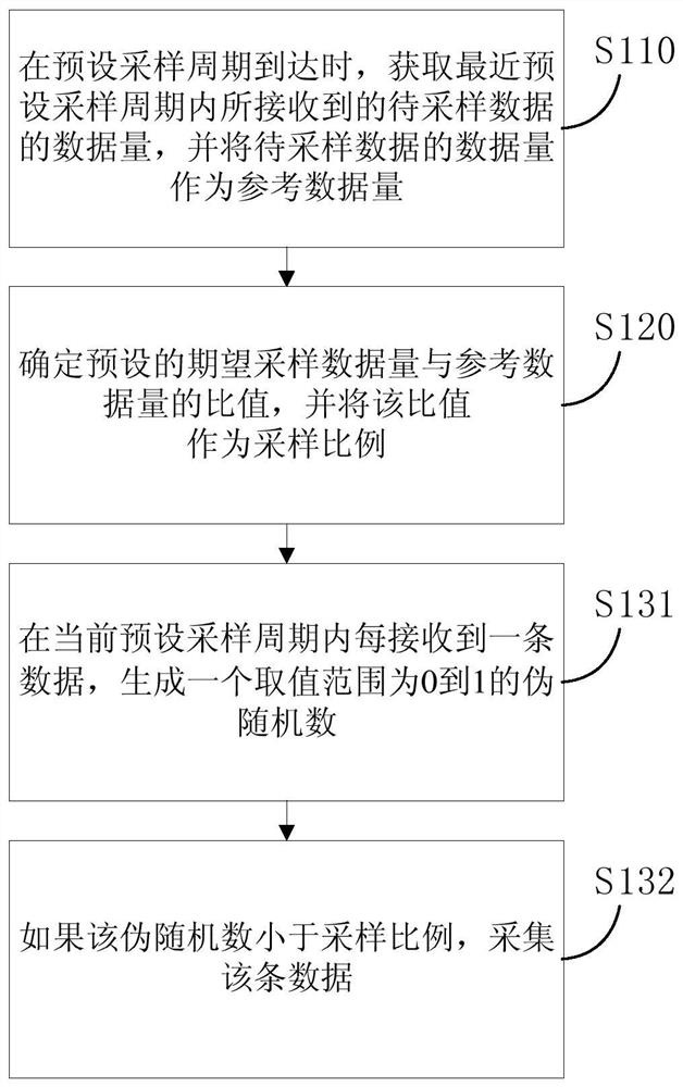 A data sampling method, device and electronic equipment based on real-time data flow