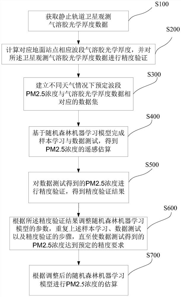 A pm2.5 Concentration Estimation Method Based on Geostationary Orbit Satellites