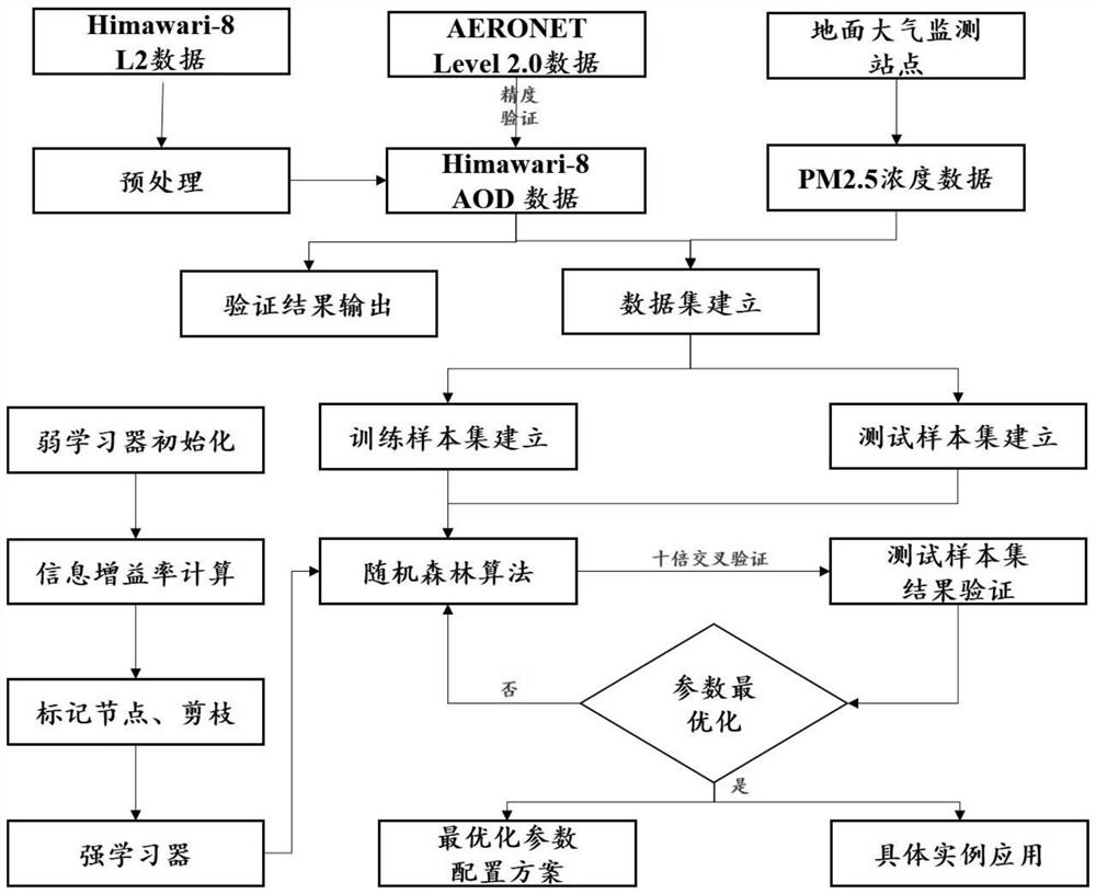 A pm2.5 Concentration Estimation Method Based on Geostationary Orbit Satellites