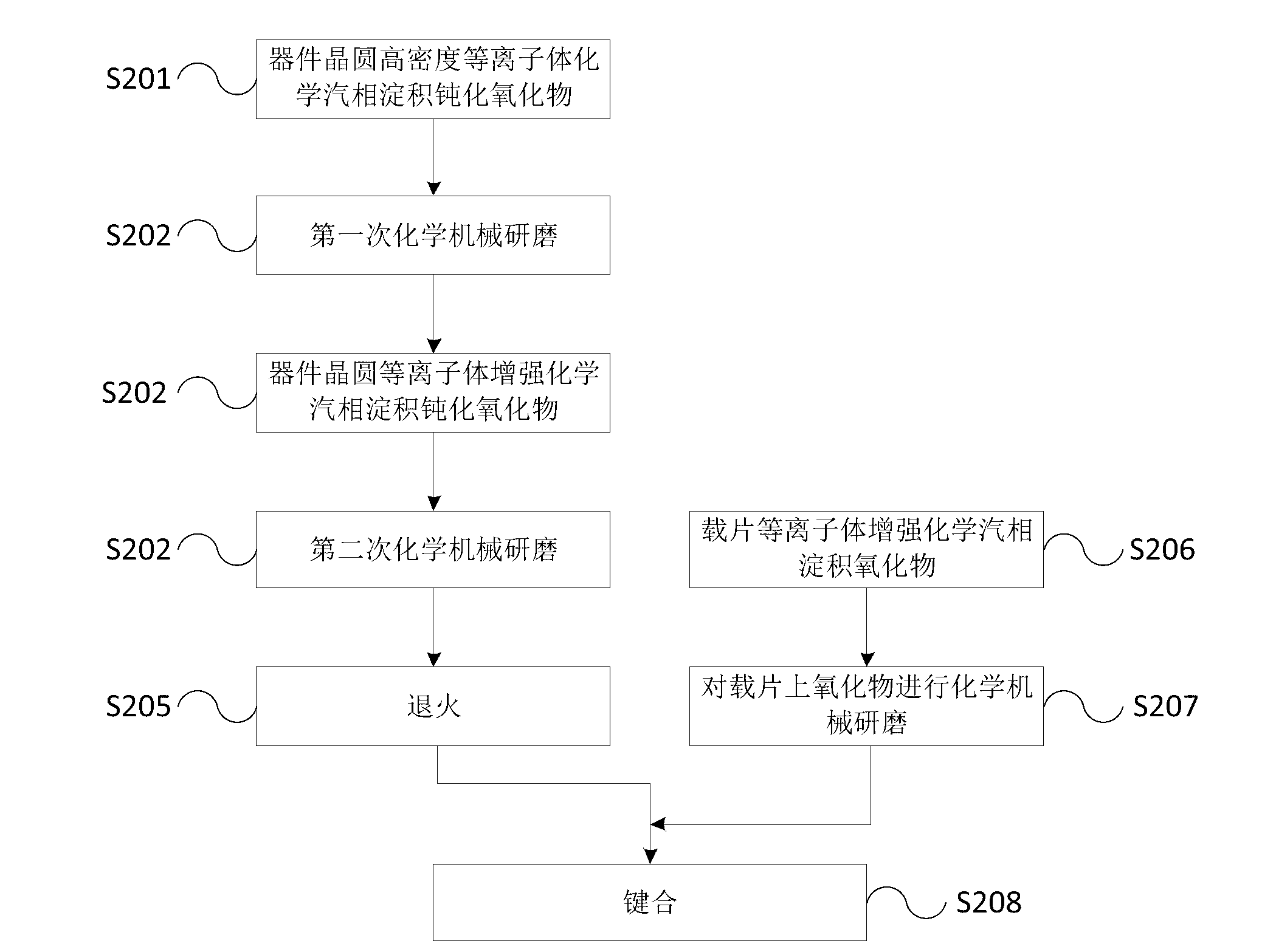 Image sensor wafer bonding method