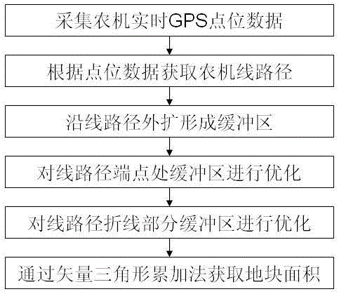 Parcel area calculating method based on line path